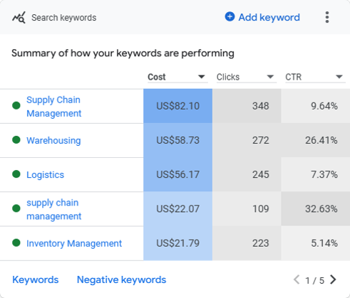 Keyword Performance